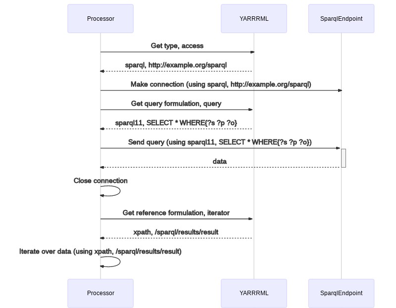 Sequence diagram showing difference between query and reference formulation for a SPARQL endpoint