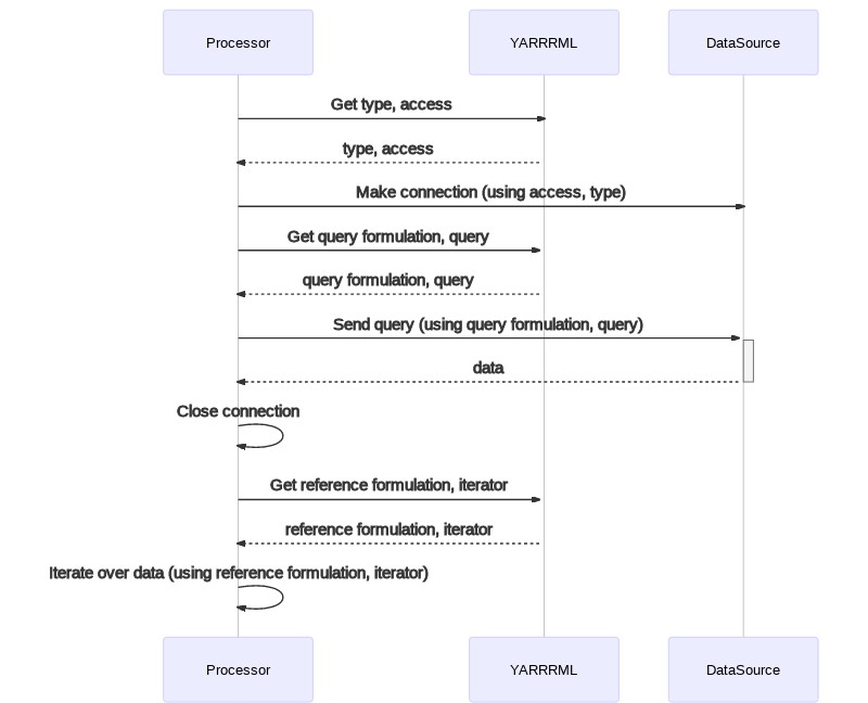 Sequence diagram showing difference between query and reference formulation